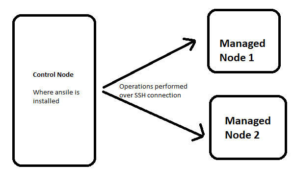 Getting started with Ansible | Ansible tutorial