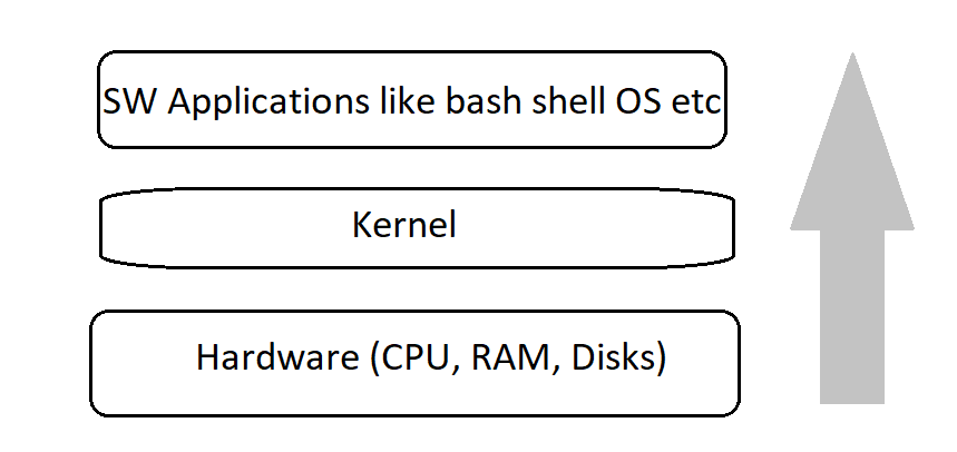 Getting started with Shell Scripting | Shell Scripting tutorial