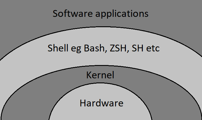 Getting started with Shell Scripting | Shell Scripting tutorial