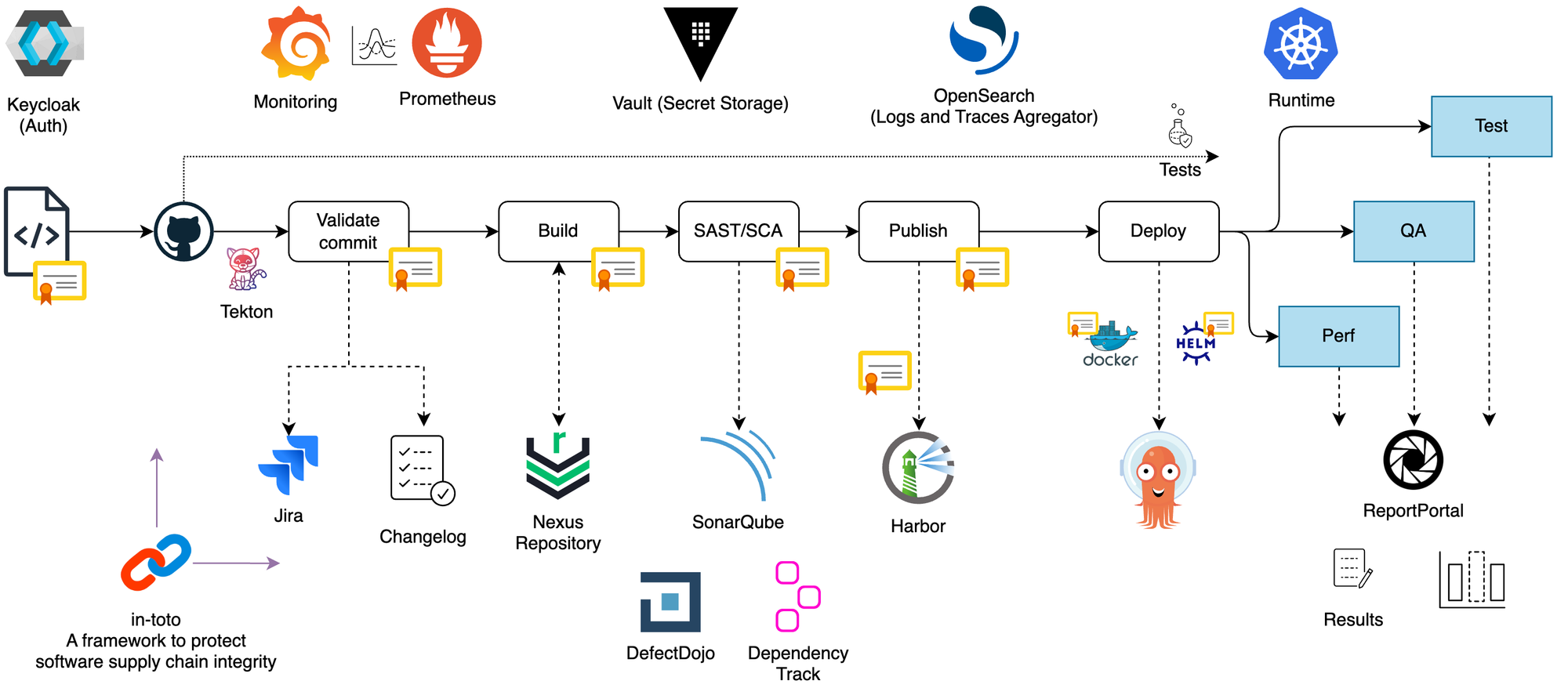 CI/CD pipeline and tools