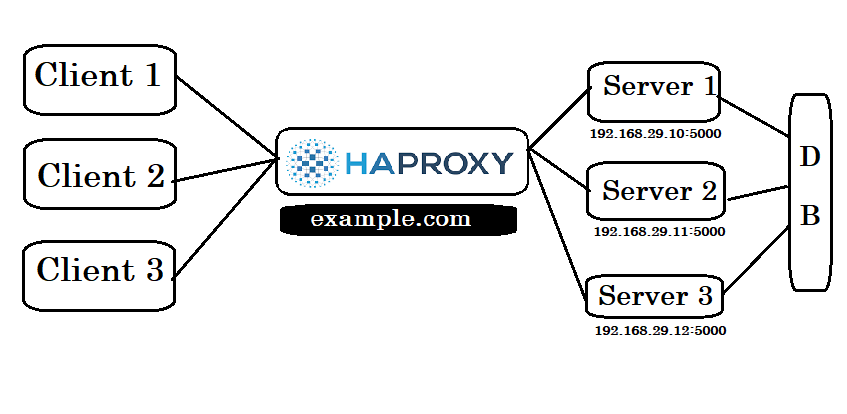 What is HAProxy? HAProxy fundamentals.