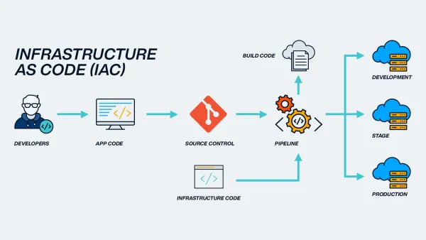 Infrastructure as Code: What is IaaC? The Future of IT Operations